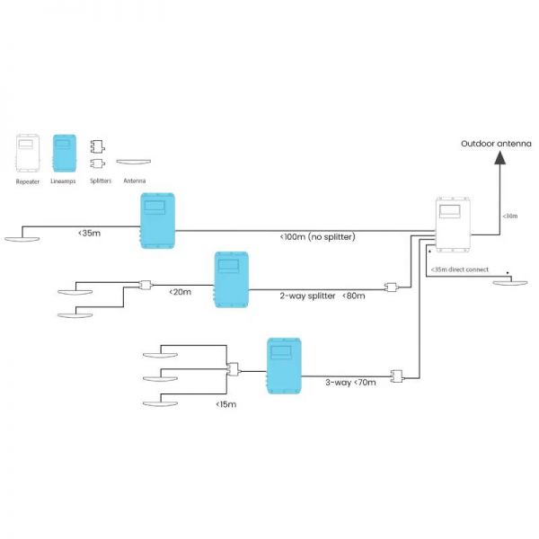 Répéteur Stella Office 5 Bandes (700/800/900/1800/2100)