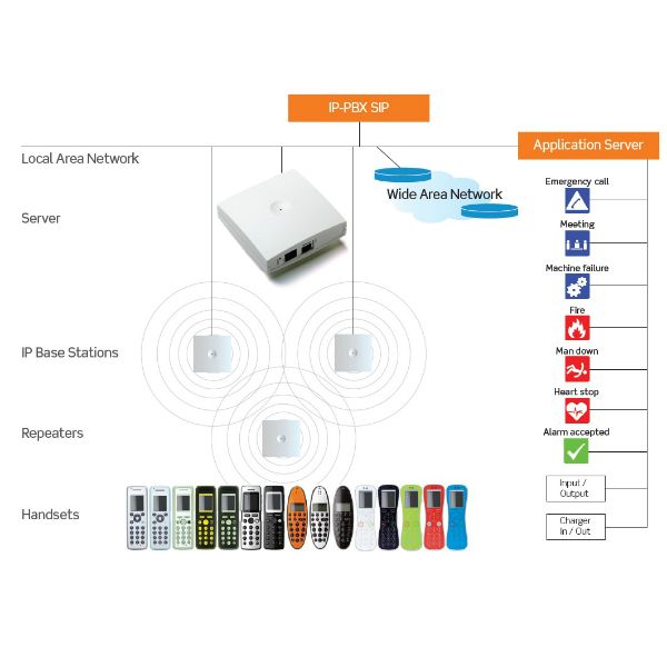 Spectralink IP-DECT 400 
