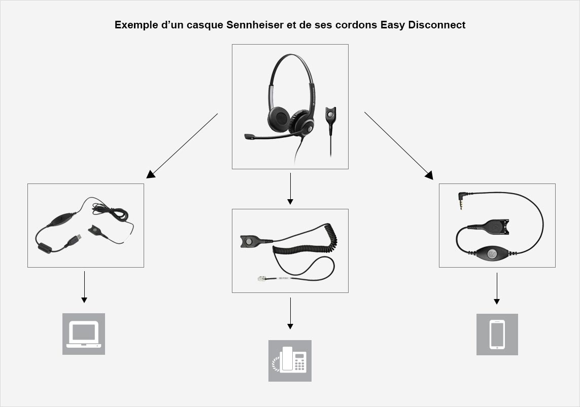 casque Sennheiser et de ses cordons Easy Disconnect