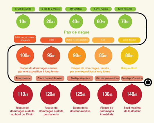 Bruit au travail : quels appareils de mesure choisir ?