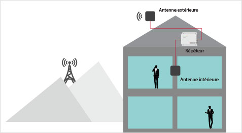 Qu'est-ce que la norme DECT ? - Amplificateur WiFi - ANTENNES WIFI : Achat  au magasin Fréquence WiFi