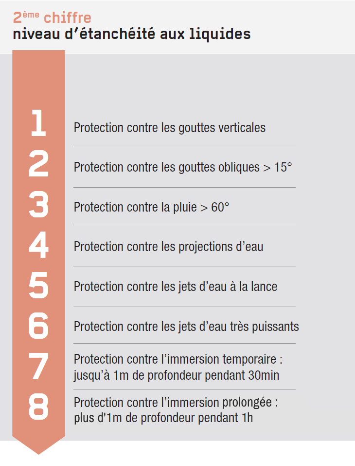 Protection contre les liquides