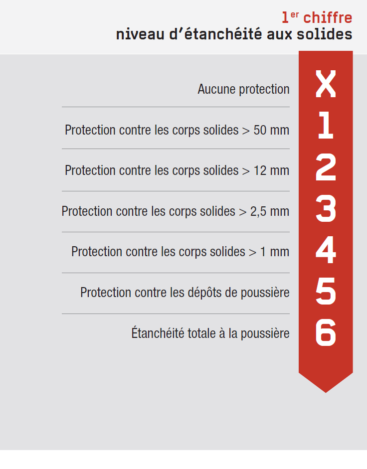 Protection contre les solides