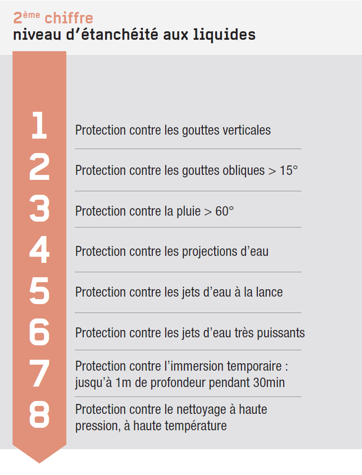 Protection contre les liquides