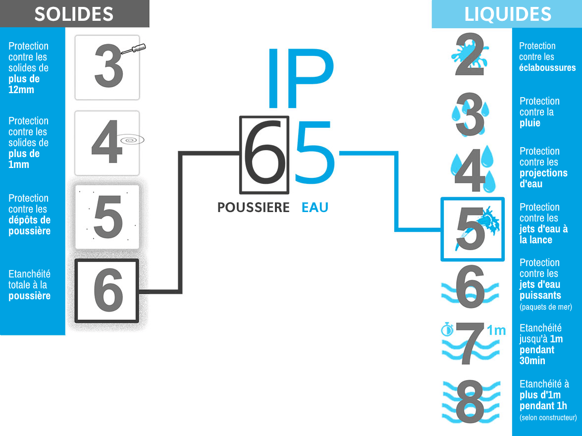 Indice De Protection Contre La Poussière Ip 46 Et Panneau D