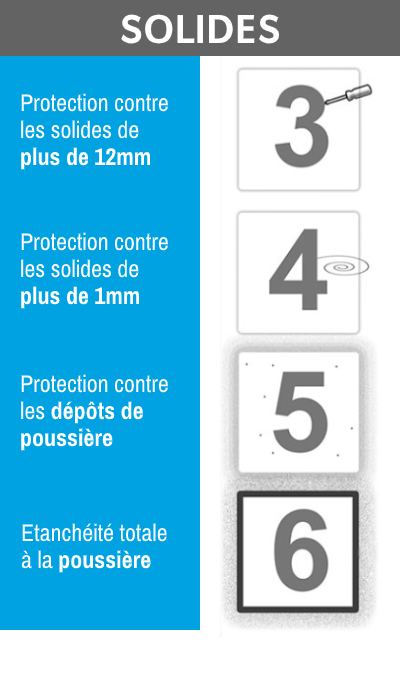 Indice De Protection Contre La Poussière Ip 46 Et Panneau D