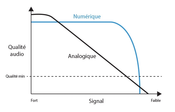 Analogique et numérique