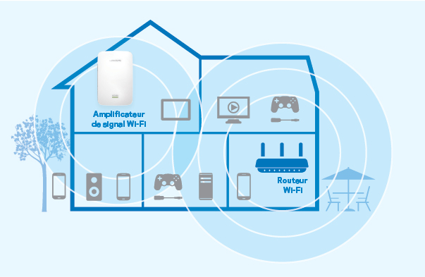 Linksys RE7000 - Répéteur WiFi universel - Onedirect