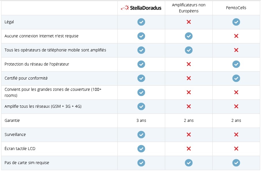 Amplificateur GSM 3G Stella Room 2100 Stella Doradus